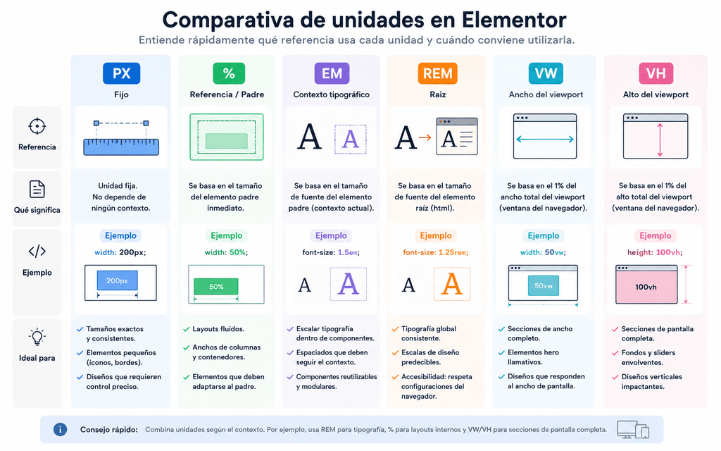 Unidades de medida en Elementor: 6 claves esenciales para elegir entre PX, %, EM, REM, VW y VH 1 Unidades De Medida En Elementor